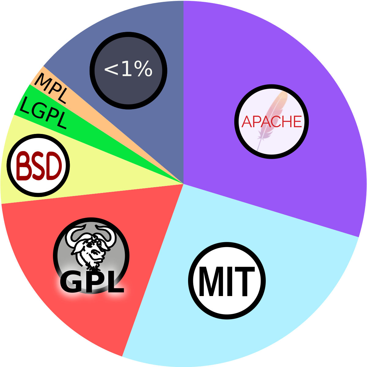 Open source license Wikipedia