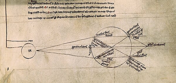 Light being refracted by a spherical glass container full of water. Roger Bacon, 13th century