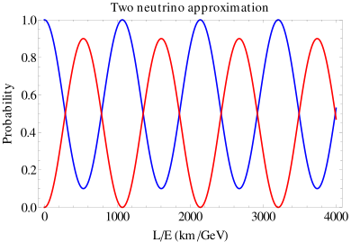 Oscillations two neutrino.svg