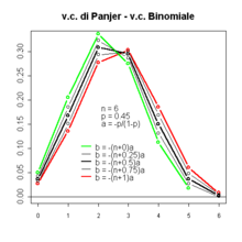 Funzione di probabilità della variabile casuale di Panjer come caso generale di una variabile casuale binomiale e casi intermedi.