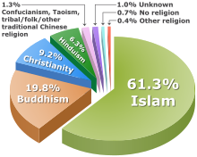 Percentage distribution of Malaysian population by religion, 2010.
