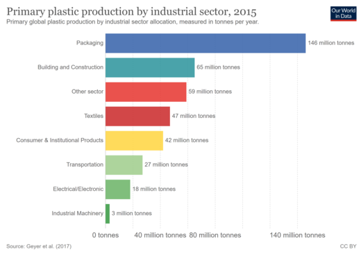 Plastic production by industrial sector in 2015. Plastic-production-by-sector.png