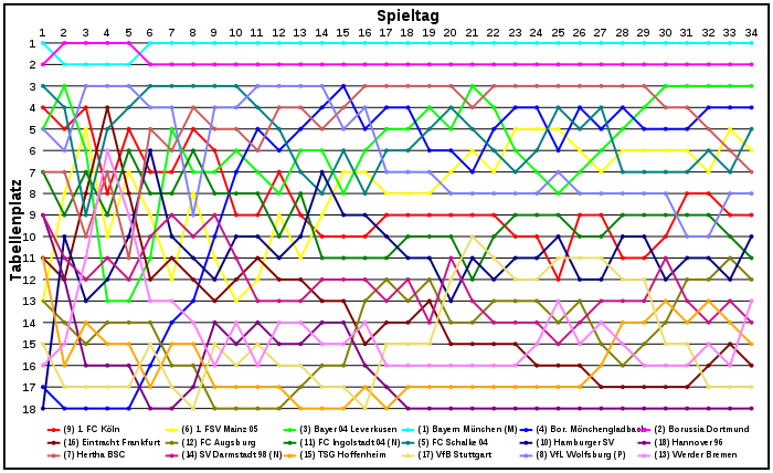 Platzierungen Bundesliga 2015-2016.svg