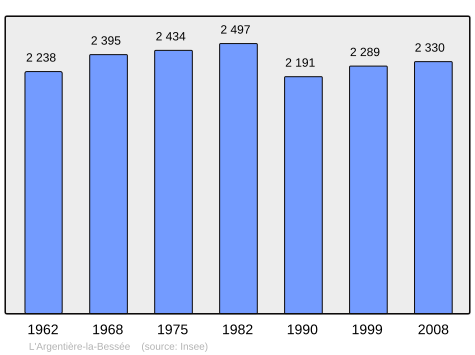 File:Population - Municipality code 05006.svg