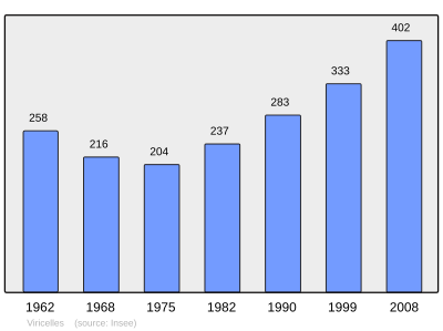 Reference: 
 INSEE [2]