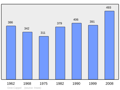 Reference: 
 INSEE [2]