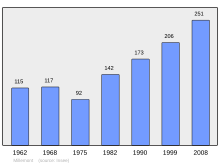 Fil:Population_-_Municipality_code_78404.svg