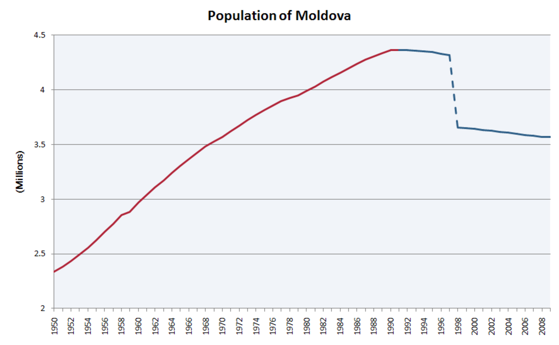 Obyvatelstvo Moldavska