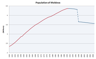 Demographics of Moldova