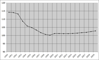 1990–2009-ci illər arası Tartu əhalisi.