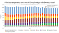 Entwicklung des Primärenergierverbrauchs nach Energieträgern