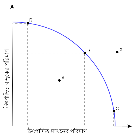 Production Possibility Frontier