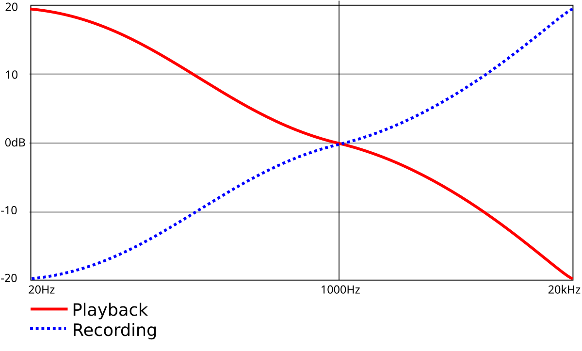 RIAA equalization - Wikipedia