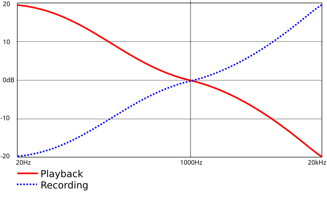 RIAA-betoning