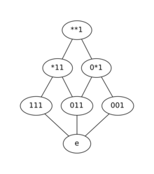 The Schematic lattice formed from the schematic completion on the set
A
=
{
111
,
011
,
001
}
{\displaystyle A=\{111,011,001\}}
. Here the schematic lattice
(
S
(
A
)
,
<=
)
{\displaystyle ({\mathcal {S}}(A),\leq )}
is shown as a Hasse diagram. Schematic Lattice.png