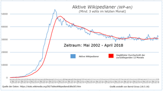 Entwicklung der Aktiven Wikipedianer in en.WP bis April 2018