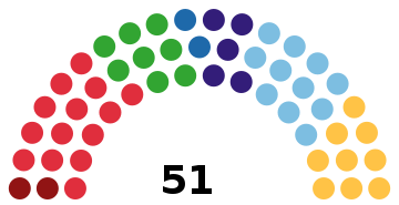 An election apportionment diagram showing number of seats of each party