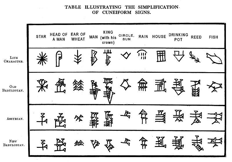 File:Table illustrating the simplification of cuneiform signs.jpg