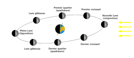 les 8 phases de la lune