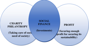 Social finance serves as a middle ground between traditional business, whose main driver is to achieve financial value and traditional charity, whose main driver is to achieve social value. The-role-of-Social-Finance-source-author.png