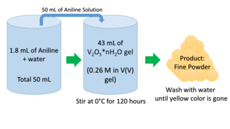 Figure 3: Exact protocol for V2O5 gels Third Figure.png