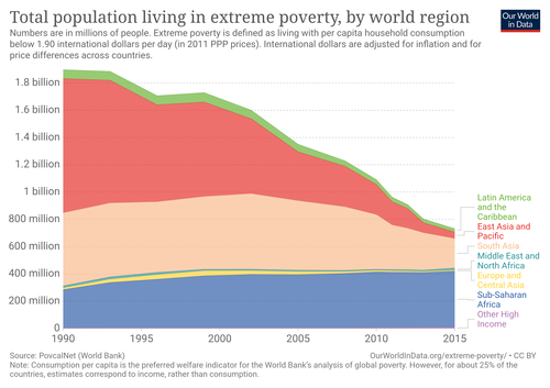 World population living in extreme poverty, 1990-2015 Total-population-living-in-extreme-poverty-by-world-region.png