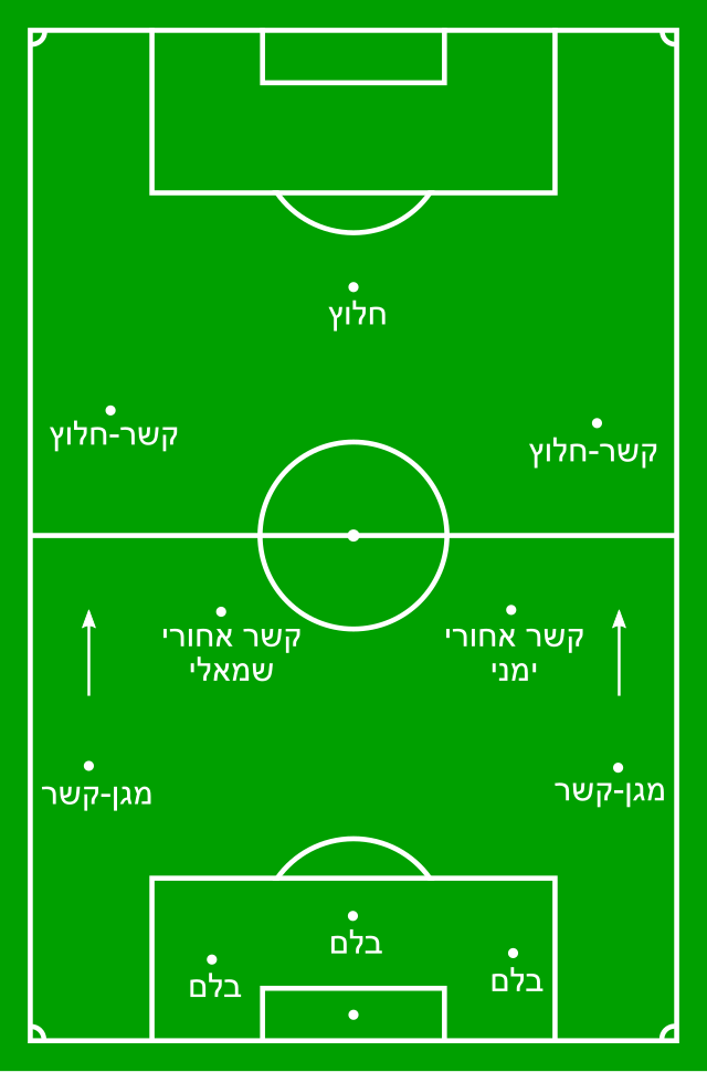 He football перевод. Схема «Тотальный футбол».