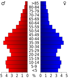 2000 Census Age Pyramid for Outagamie County