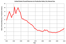 Ratio of proved reserves to production for dry natural gas in the United States (US Energy Information Administration data) US Reserves-to-Production Ratio - Dry Gas.png