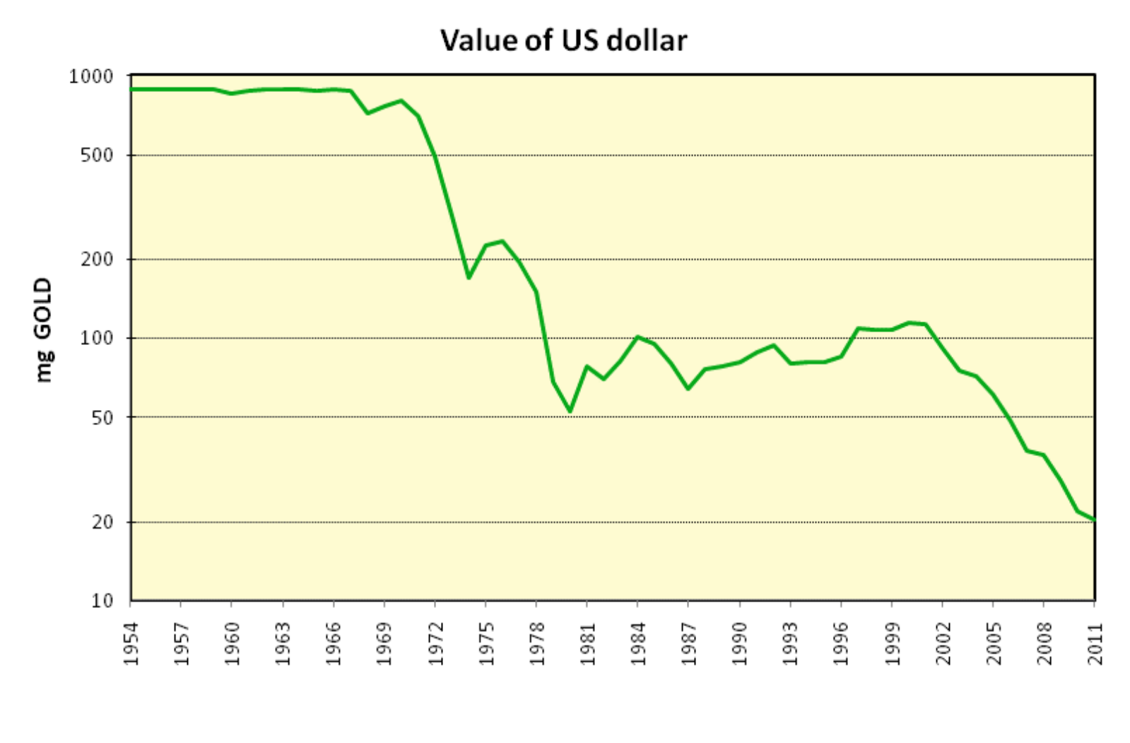 Dollar value. Dollar value in Graphics. Value of Dollar current. Dollar value Chart 100 years.