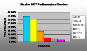 Vote Percentage 2007 (by Region)