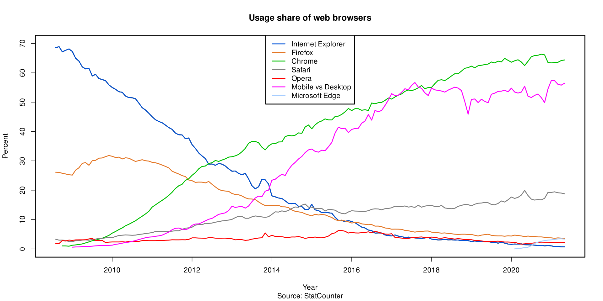 Chrome propose de manière native des moteurs de recherche autre que celui de Google