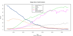 Histórico de uso de navegadores web por StatCounter