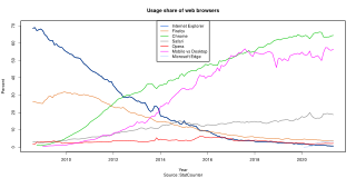 Comparison of web browsers Wikimedia list article