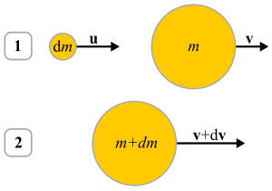 At instant 1, a mass dm with velocity u is about to collide with the main body of mass m and velocity v. After a time dt, at instant 2, both particles move as one body with velocity v + dv. Variable-mass system derivation.svg