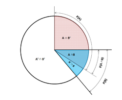 Venn Pie Chart describing Bayes' law.png