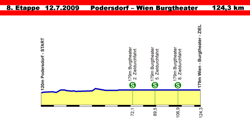 File:Österreich-Rundfahrt 2009, Profil Etappe 8.png