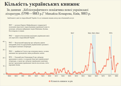 Кількість українських книжок (1798—1883)