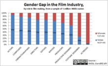 GenderGap in IMDb 20140518 IMDb GenderGap byRole CC.png