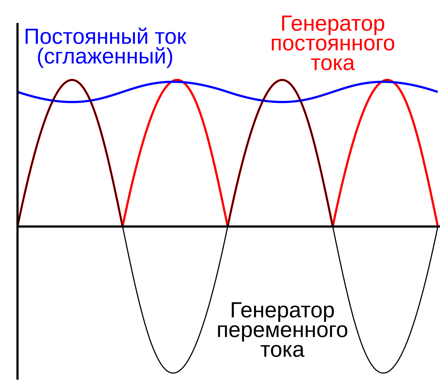 Переменный ток - Wikiwand