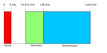 Frequency plan for ADSL Annex A, with frequency-division multiplexing. Red area is the frequency range used by normal voice telephony (PSTN), the green (upstream) and blue (downstream) areas are used for ADSL. ADSL frequency plan.svg