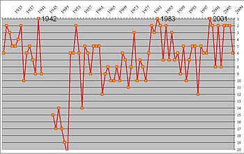 Historical AS Roma positions in Serie A ASRomapositions09.JPG