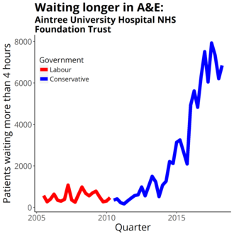 Four-hour target in the emergency department quarterly figures from NHS England Data from https://www.england.nhs.uk/statistics/statistical-work-areas/ae-waiting-times-and-activity/ Aintree University Hospital NHS Foundation Trust A&E performance 2005-18.png