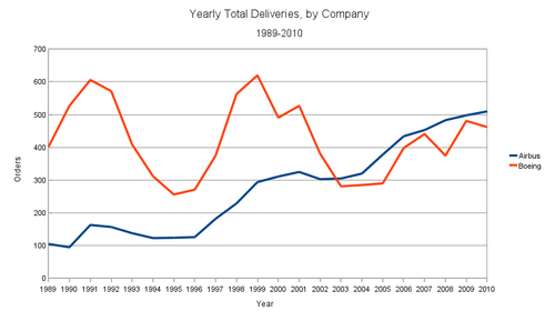 Compétition Airbus(bleu)-Boeing(rouge) : livraisons d'avions 1989-2010