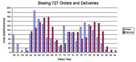 Tập_tin:B727_Orders_Deliveries.jpg