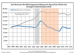 Bevolkerungsentwicklung Amt Beetzsee.pdf