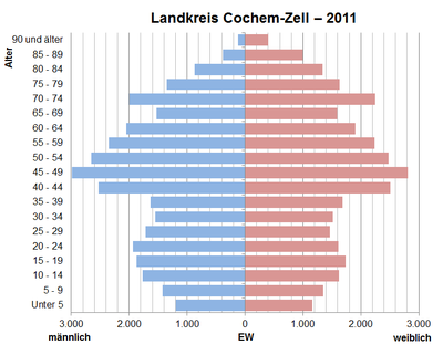 Bevölkerungspyramide für den Kreis Cochem-Zell (Datenquelle: Zensus 2011)[4]
