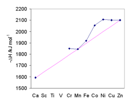Minus hydration enthalpy for (octahedral) divalent transition metal M ions CFSE DH.png