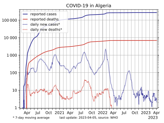 COVID-19 in Algeria, log-scaled