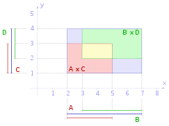 Example sets A = {y ∈ ℝ : 1 ≤ y ≤ 4}, B = {x ∈ ℝ : 2 ≤ x ≤ 5},  and C = {x ∈ ℝ : 4 ≤ x ≤ 7}, demonstrating  A × (B∩C) = (A×B) ∩ (A×C),  A × (B∪C) = (A×B) ∪ (A×C), and  A × (B \ C) = (A×B) \ (A×C)